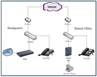   VOIP 4x FXS/FXO (Digium Asterisk PBX) For SOHO User SMB Market  